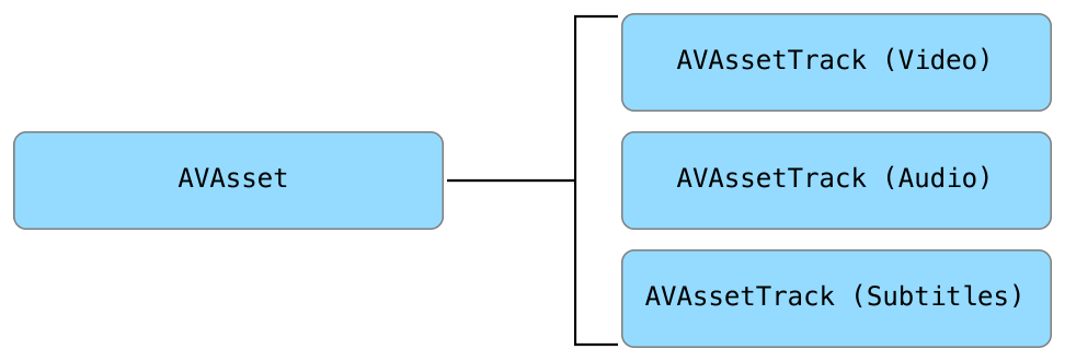 asset tracks