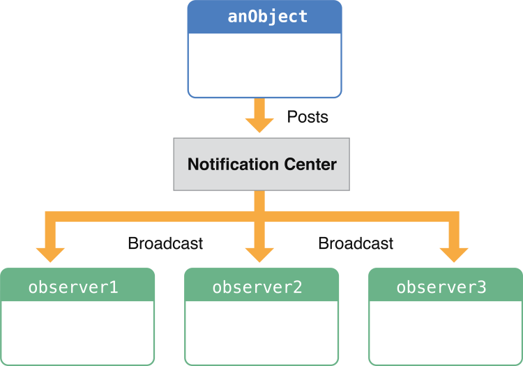 Notification Center Diagram