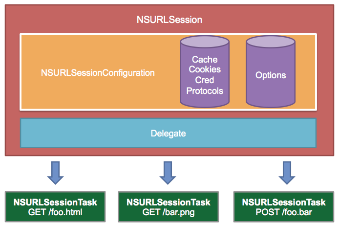 URL Session Diagram
