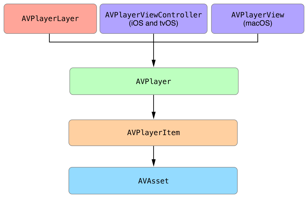 AVPlayer Classes Connections