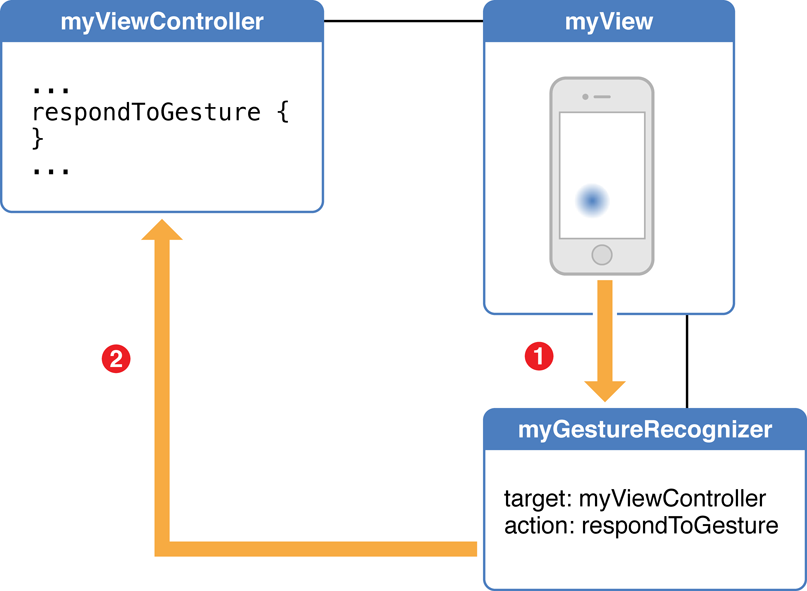 gesture recognizer flow