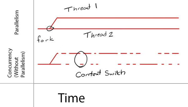 Parallelism and Concurrency